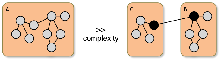 Modularity and complexity