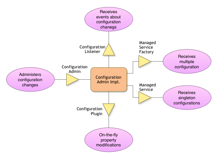 Configuration Admin Collaboration Diagram