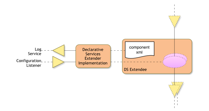 Declarative Services Collaboration Diagram