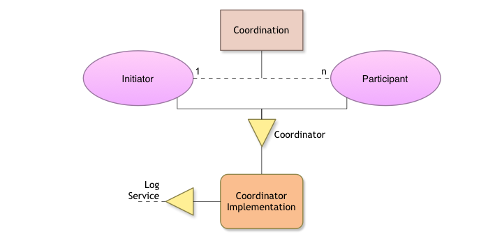 Coordinator Collaboration Diagram