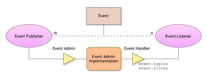 Event Admin Collaboration Diagram