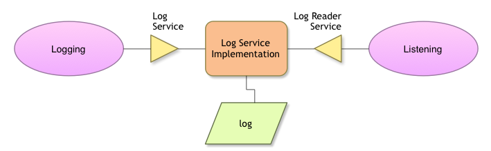 Log Service Collaboration Diagram