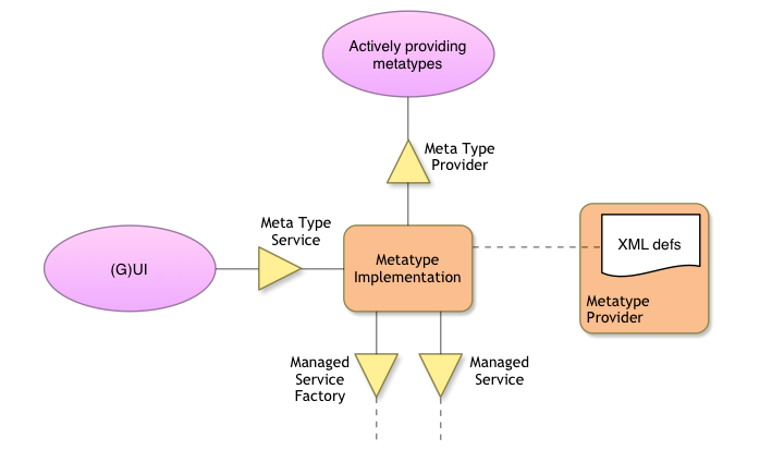 Metatype Collaboration Diagram