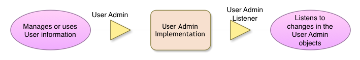 User Admin Collaboration Diagram