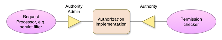 Authorization Service Collaboration Overview