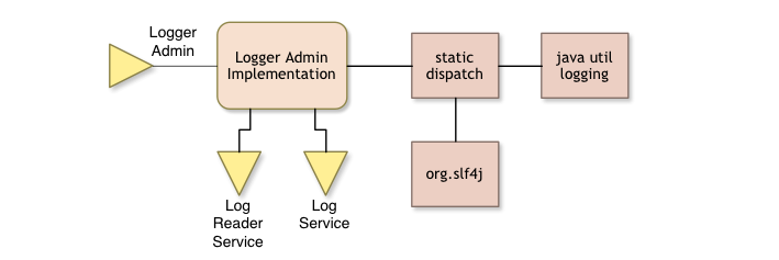 Logger Admin Collaboration Diagram