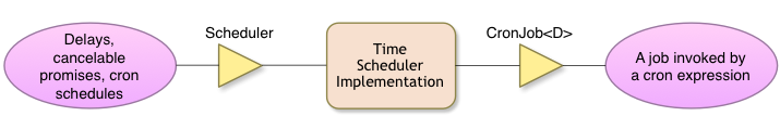 Scheduler Service