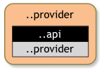 Exporting the  API